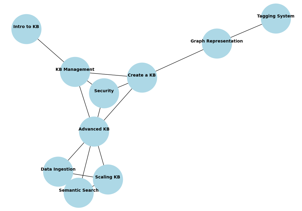 kb graph