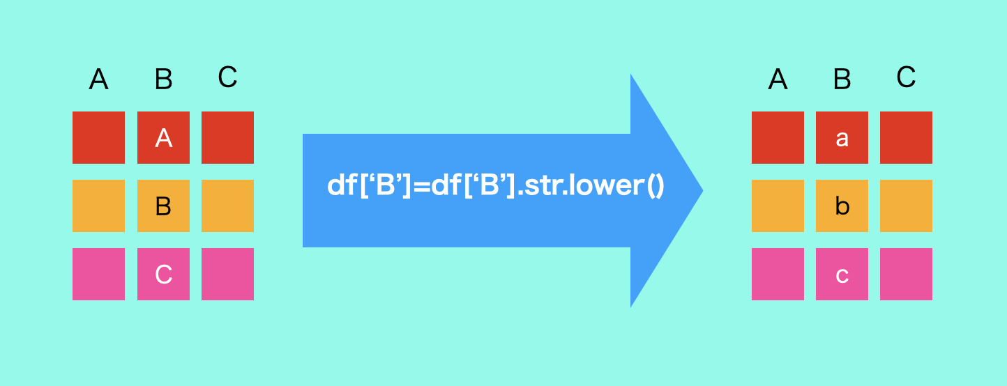 pandas-how-to-process-a-whole-column-like-string-that-s-it-code