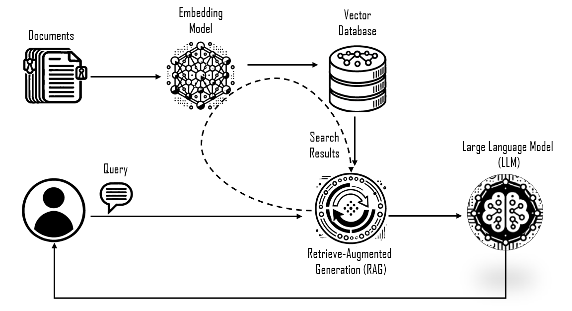 RAG Diagram