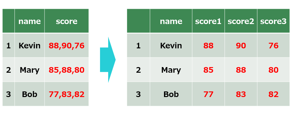 How To Split Two Columns In Python