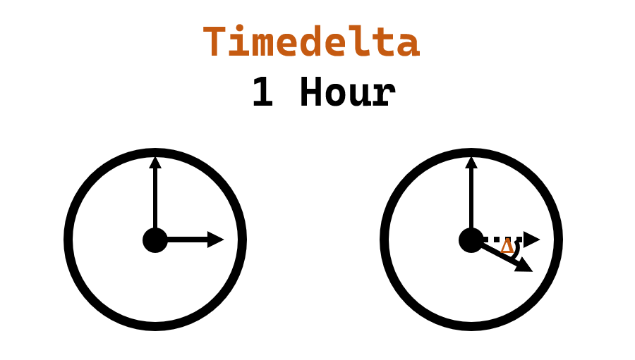 Pandas DateOffset, Timedelta and Period