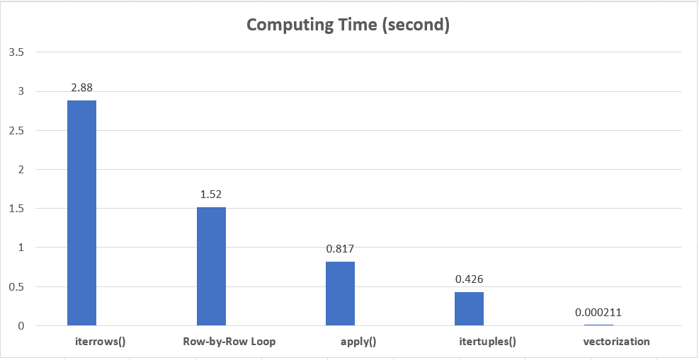 Pandas optimizing