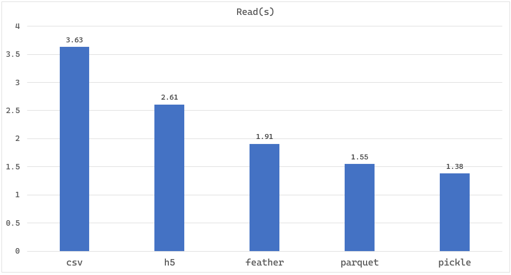 Pandas optimizing